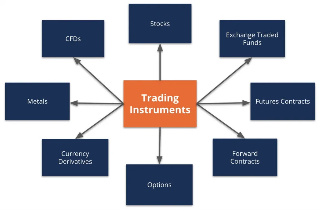 trading instruments